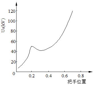 电压变化曲线图