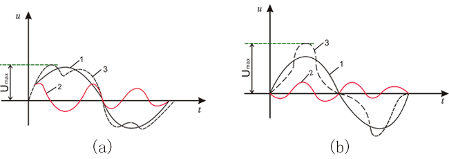 三次谐波对正弦波影响示意图