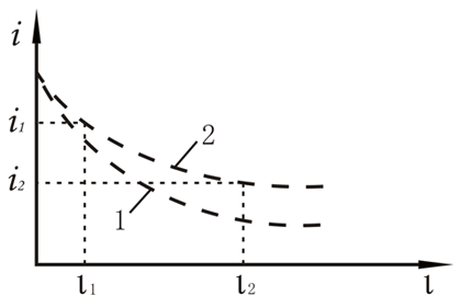 泄漏电压与加压时间的关系曲线图