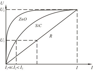 金属氧化物(MOA)阀片和碳化硅(SiC)阀片的非线性关系