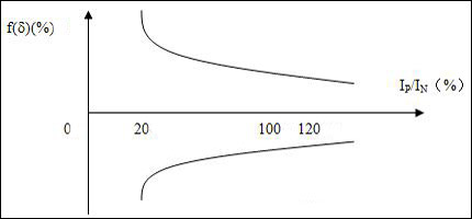 互感器校验装置的电流互感器的电流特性曲线图